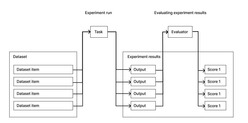 Experiments flow